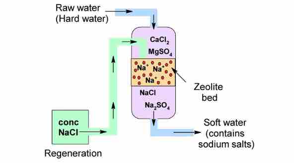 Zeolite Cleaning Process